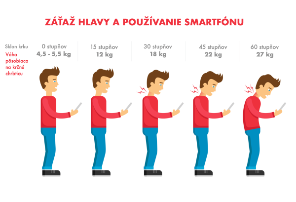 Záťaž hlavy spojená so zlým sklonom hlavy pri používaní smartfónu