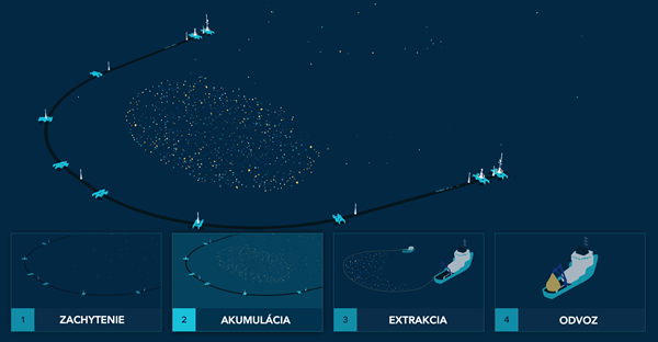 system ocean cleanup akumulacia