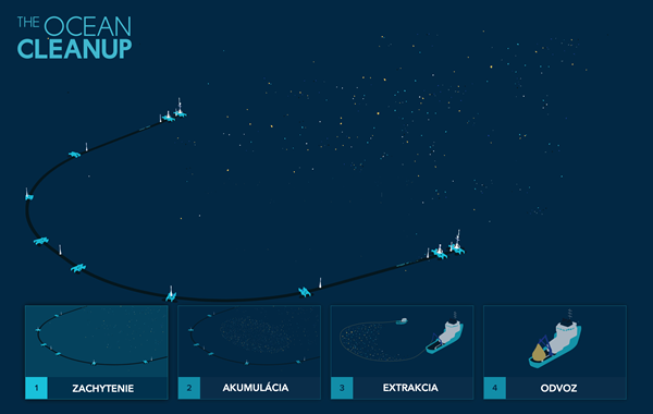 system ocean cleanup zachytenie